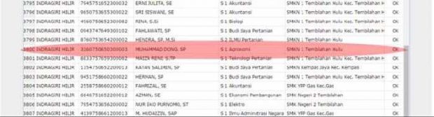 Sama dengan Kasus di Dumai, Komisioner KPU Inhil Juga Ada yang Masih Berstatus Guru Bantu Provinsi Riau