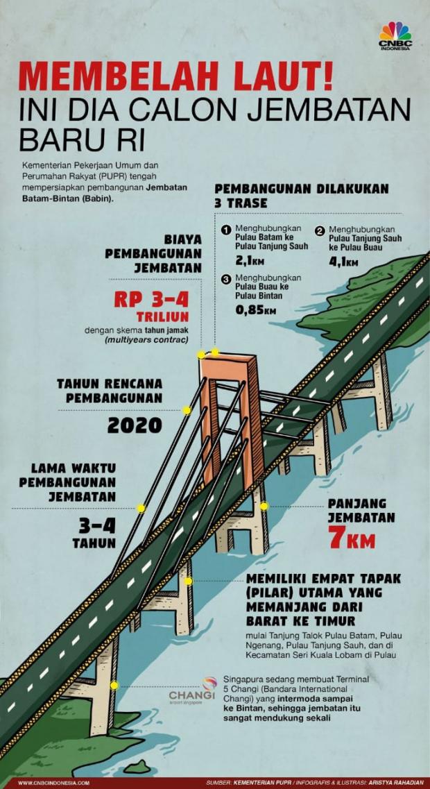 Proyek Jembatan Terpanjang di Indonesia yang Hubungkan Batam dan Bintan Akan Dibangun Akhir 2021