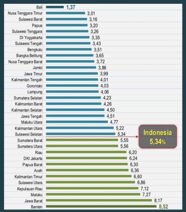 Riau Masuk 10 Provinsi dengan Angka Pengangguran Paling Banyak