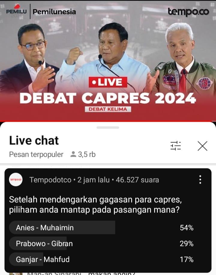 Anies Baswedan Raup 54 persen Suara Terbanyak Polling Live Tempodotco Debat Terakhir Pilpres 2024
