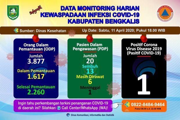 13 PDP di Bengkalis Dinyatakan Sembuh dan 2.260 Orang Tuntas Jalani Karantina