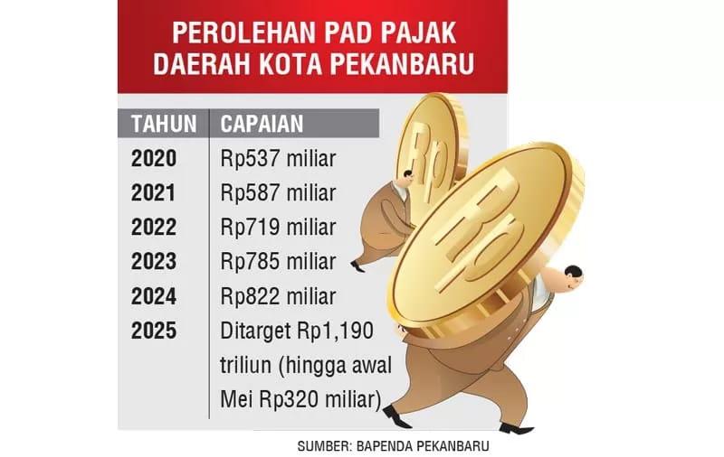 <b>Baru Terkumpul Rp320 Miliar, Pemkot Pekanbaru Optimis Pajak Daerah 2025 Capai Target Rp1,19 Triliun </b>