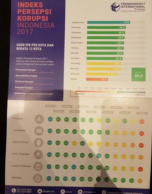 Inilah Kota Terkorup di Indonesia Tahun 2017 Versi TII
