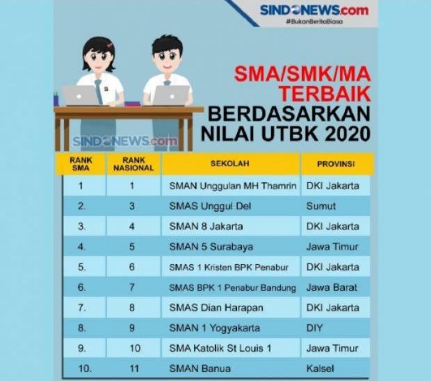 Ini Daftar Sekolah Terbaik di Indonesia Versi LTMPT